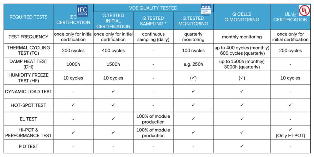 solar certification requirements 