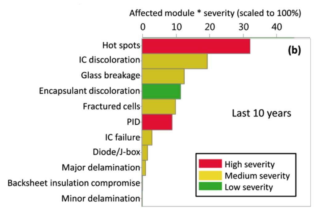 top reasons solar panels fail