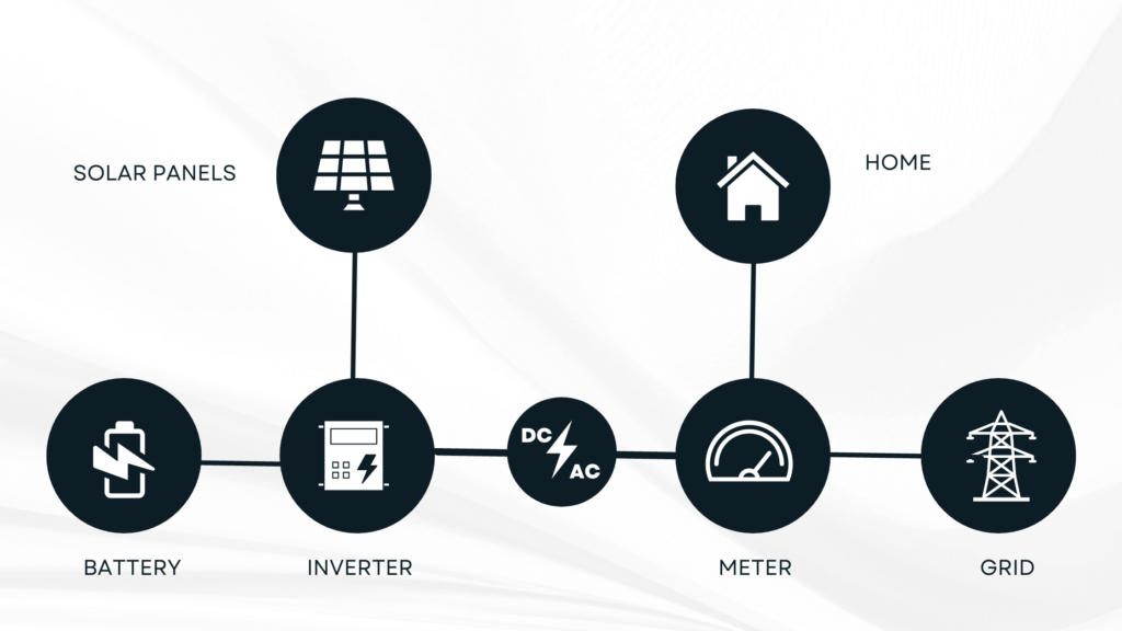 solar battery panel connection process