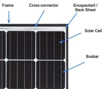 A diagram displaying the components of a solar panel.