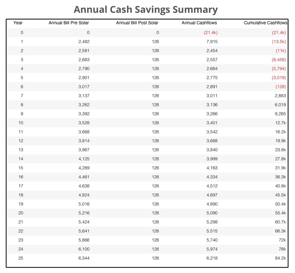 Annual solar energy savings summary.