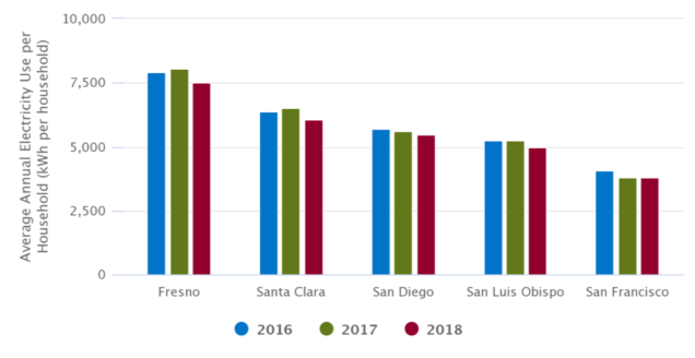 ca average electricity usage