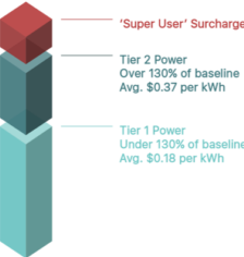 grid pricing san diego